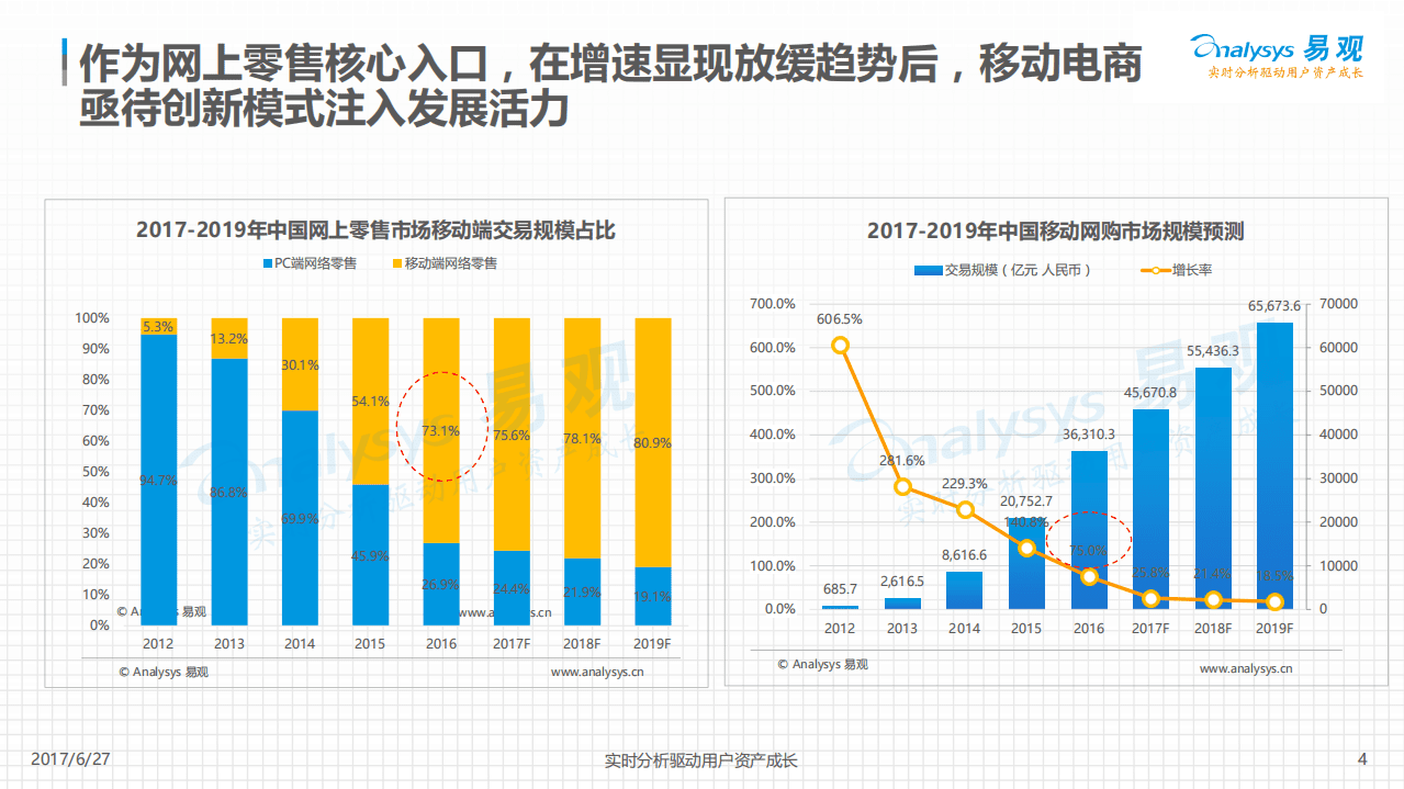 易观：2017中国社交电商大数据白皮书.pdf 第4页