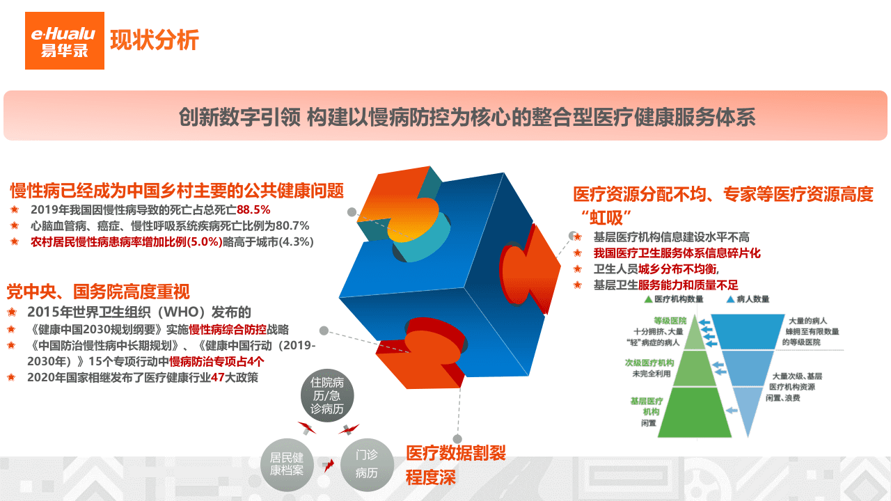 医疗养老大数据研究所：健康医疗大数据整体规划方案.pptx 第6页