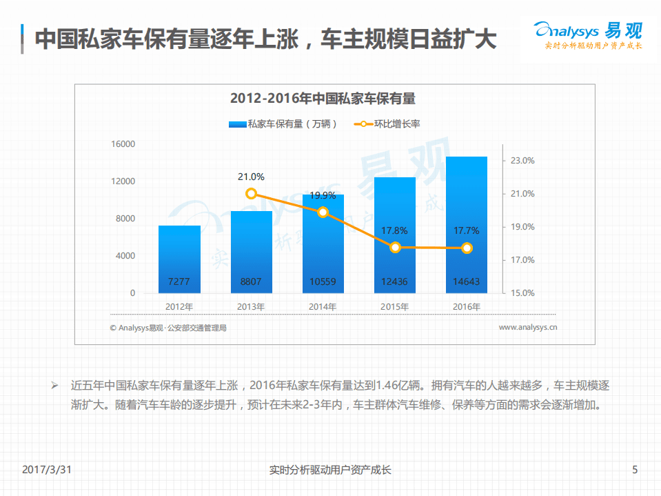 易观分析：2017中国汽车后市场养车大数据专题分析报告.pdf 第5页