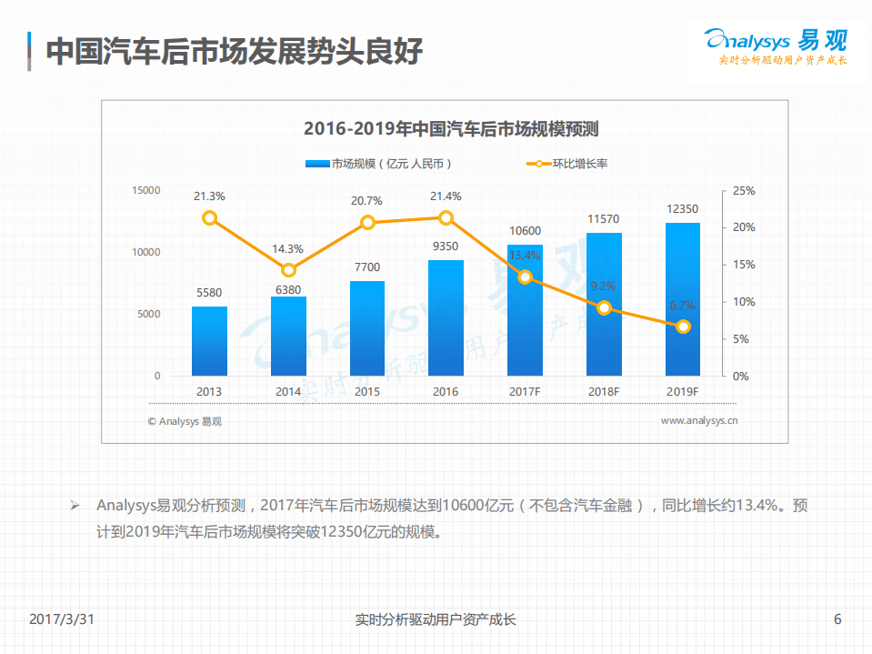 易观分析：2017中国汽车后市场养车大数据专题分析报告.pdf 第6页