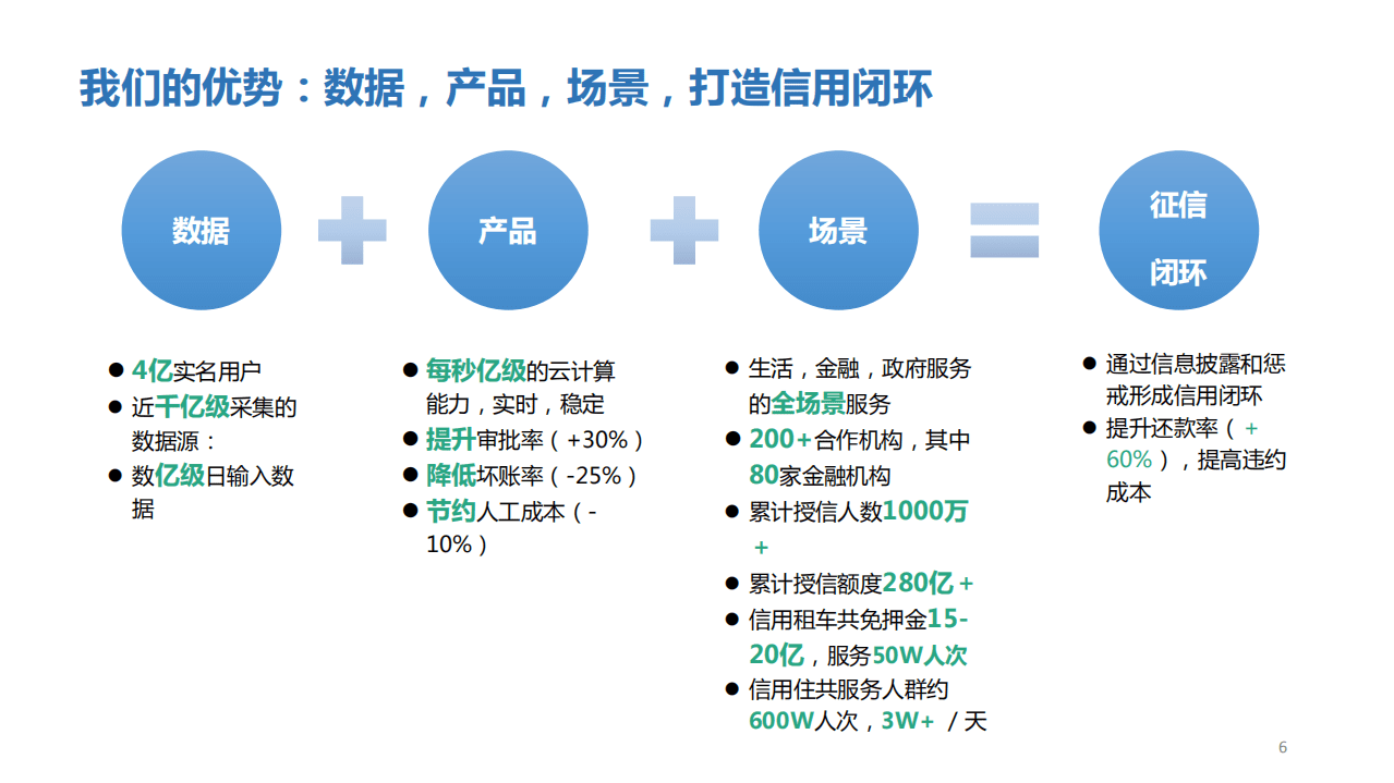 芝麻信用大数据实践2016.pdf 第6页