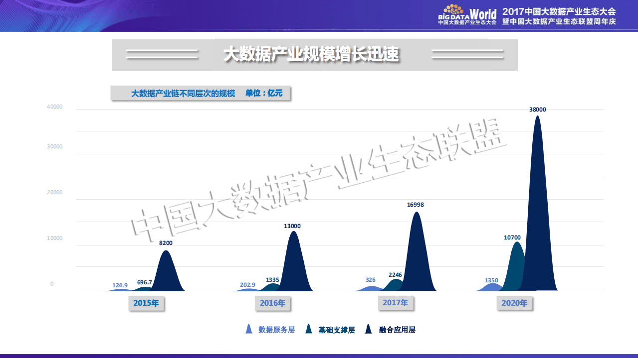 中国大数据产业生态大会：中国大数据产业生态地图白皮书.pdf 第6页