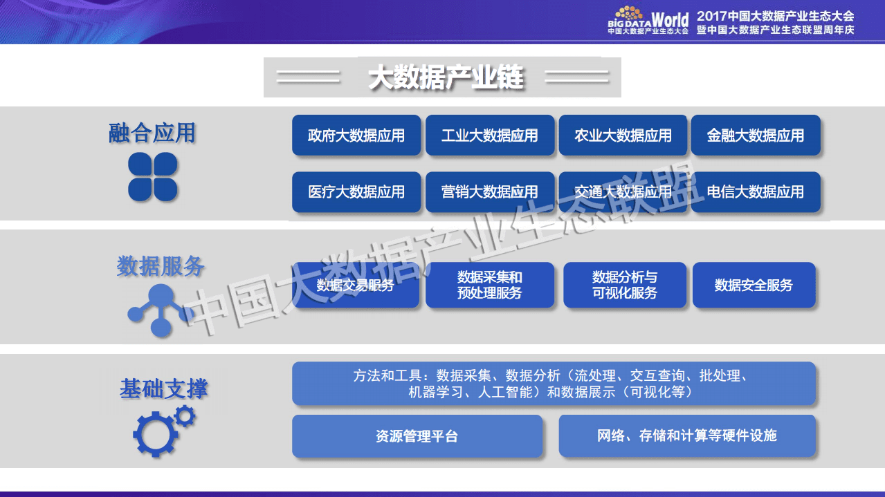中国大数据产业生态大会：中国大数据产业生态地图白皮书.pdf 第4页