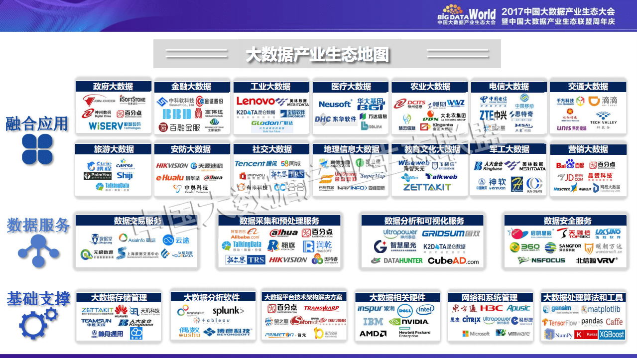 中国大数据产业生态大会：中国大数据产业生态地图白皮书.pdf 第5页