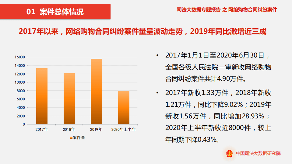 中国司法大数据研究院：司法大数据专题报告之网络购物合同纠纷案件特点和趋势2017-2020.pdf 第3页