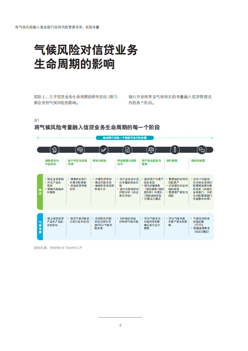 德勤：将气候风险融入商业银行信用风险管理体系：实践考量（2022）.pdf 第6页