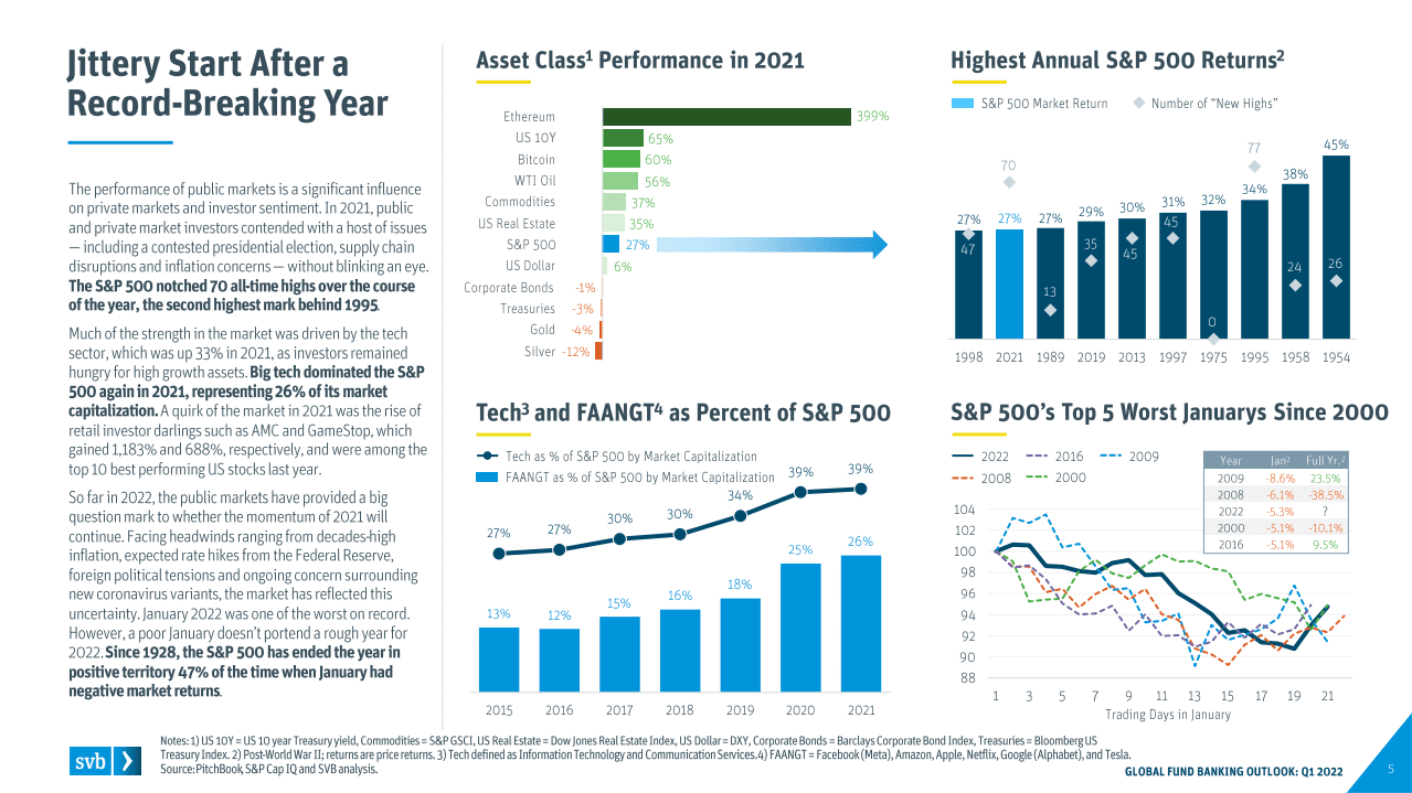 硅谷银行：2022年第一季度全球基金银行业展望（英文版）.pdf 第5页