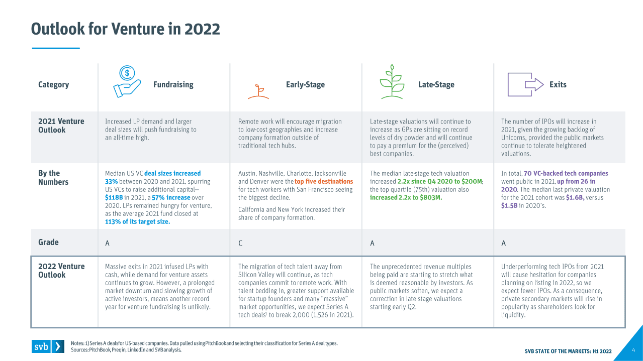 硅谷银行：2022年上半年创投市场状况报告（英文版）.pdf 第4页