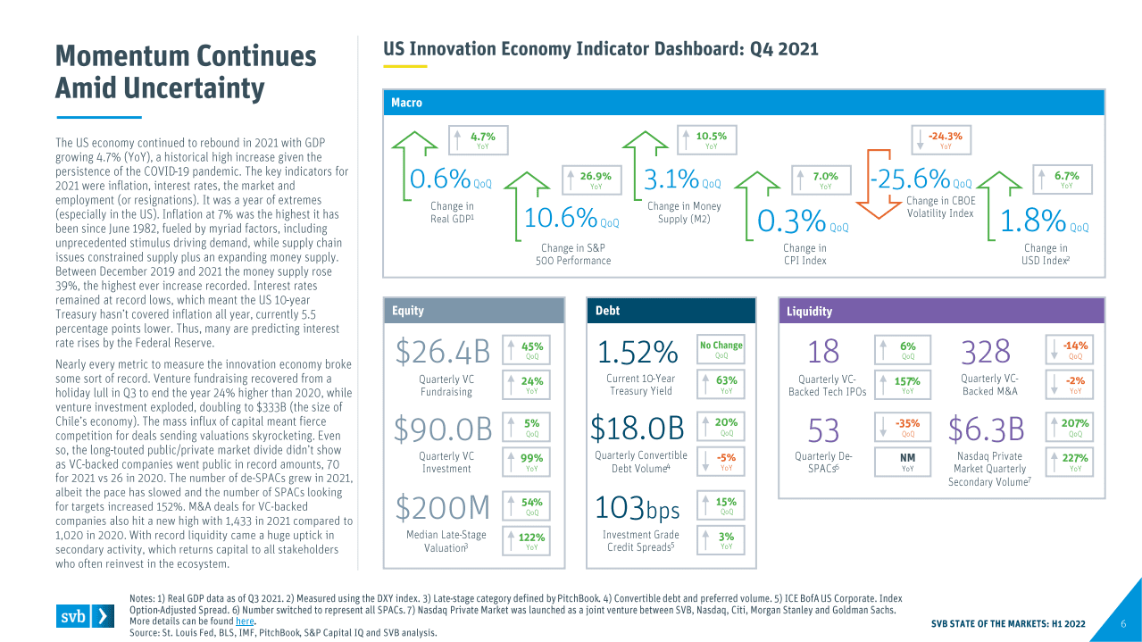 硅谷银行：2022年上半年创投市场状况报告（英文版）.pdf 第6页
