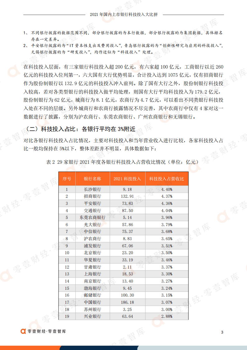 零壹智库：2021年国内上市银行科技投入大比拼.pdf 第4页