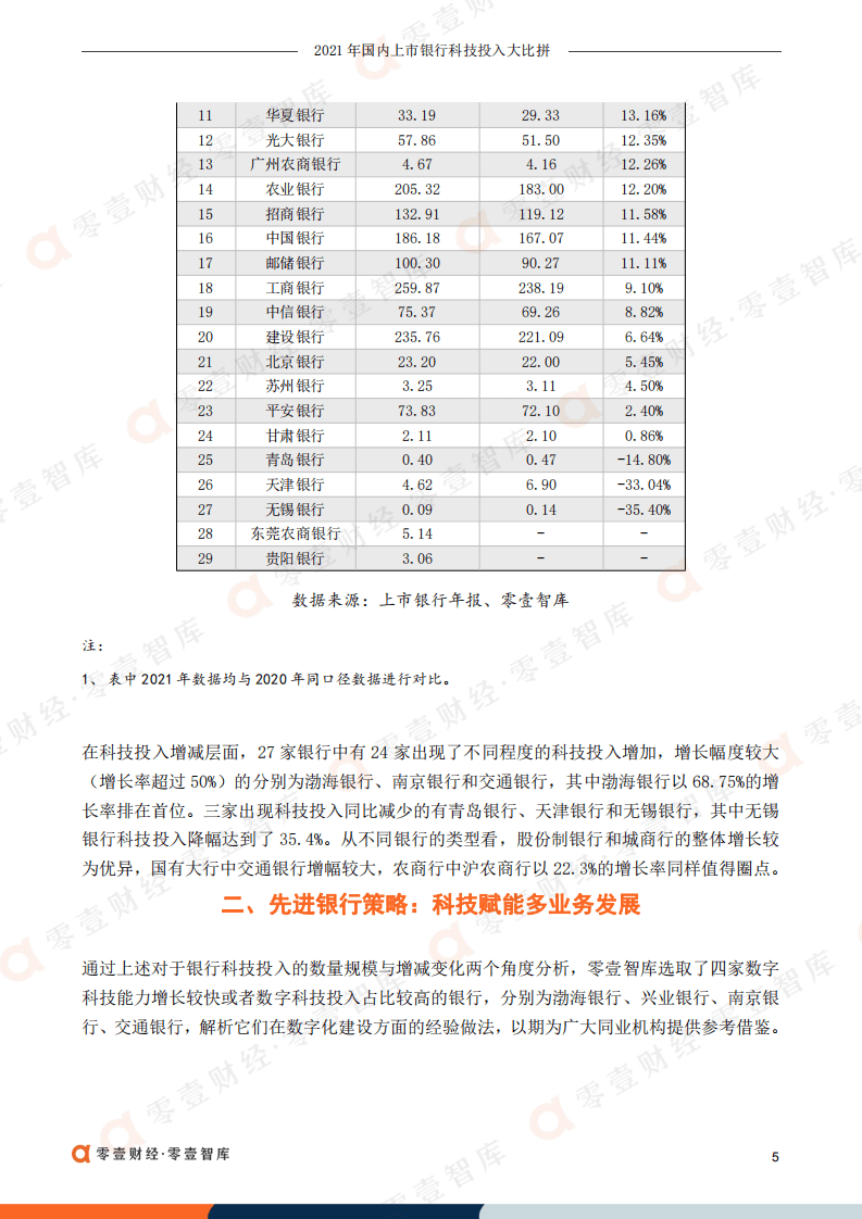 零壹智库：2021年国内上市银行科技投入大比拼.pdf 第6页