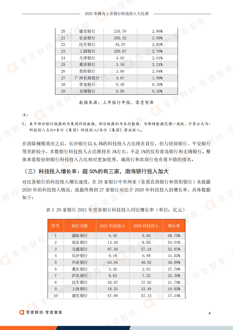 零壹智库：2021年国内上市银行科技投入大比拼.pdf 第5页