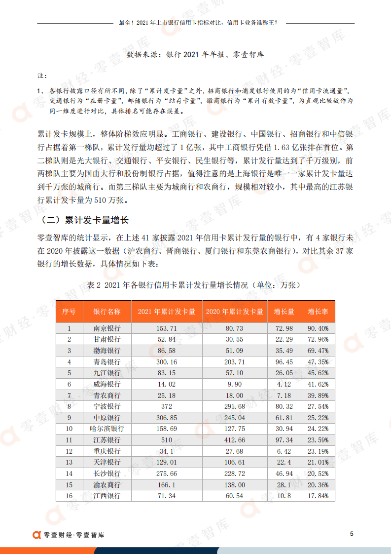零壹智库：2021年上市银行信用卡指标对比，信用卡业务谁称王？.pdf 第6页