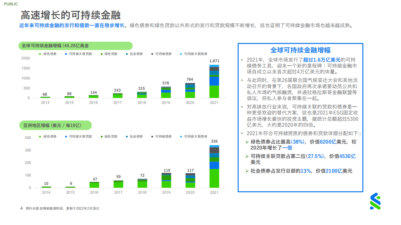 绿色商业银行联盟：绿色及可持续资本市场之蜕变.pdf 第4页