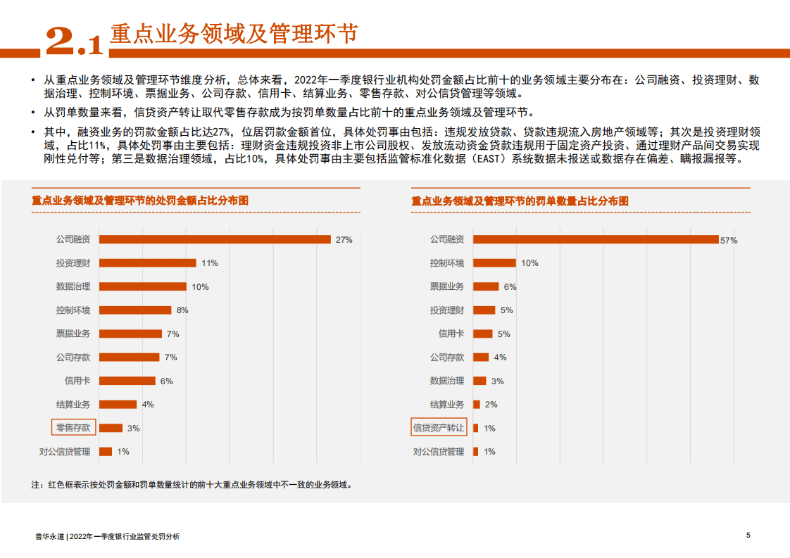 普华永道：2022年一季度银行业监管处罚分析报告.pdf 第5页