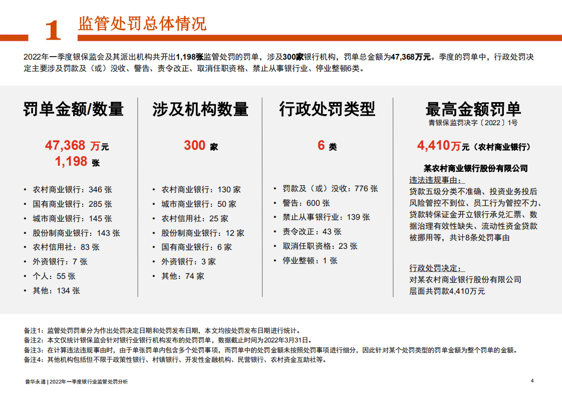 普华永道：2022年一季度银行业监管处罚分析报告.pdf 第4页