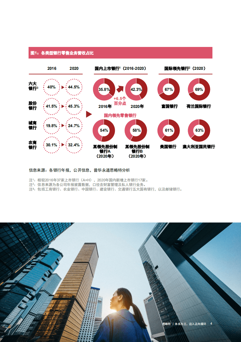 思略特：体系为王迈入正向循环：2022区域性银行零售转型系列洞察（一）.pdf 第5页