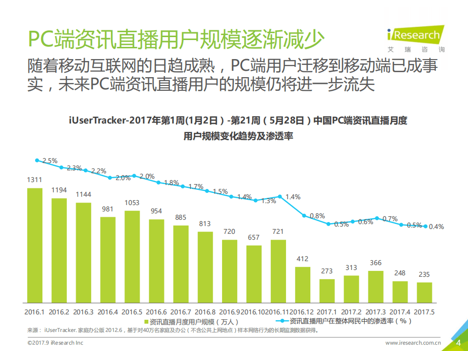 艾瑞咨询：2017年中国资讯直播市场发展白皮书.pdf 第4页