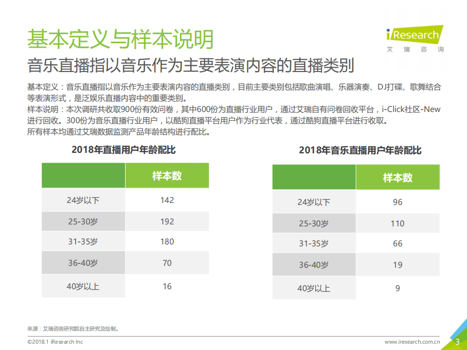 艾瑞咨询：2018年中国音乐直播用户白皮书.pdf 第3页