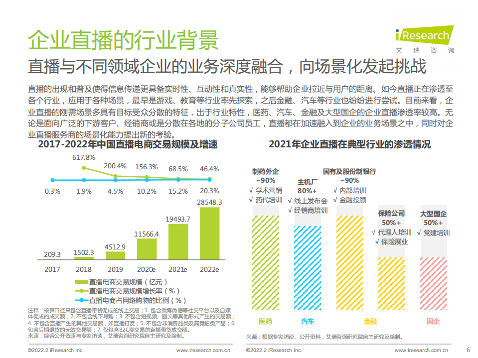 艾瑞咨询：2022年中国品质直播选型与应用白皮书.pdf 第6页