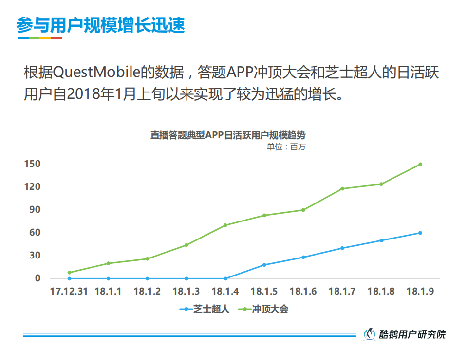 酷鹅用户研究院是：2018直播答题用户洞察报告.pdf 第6页