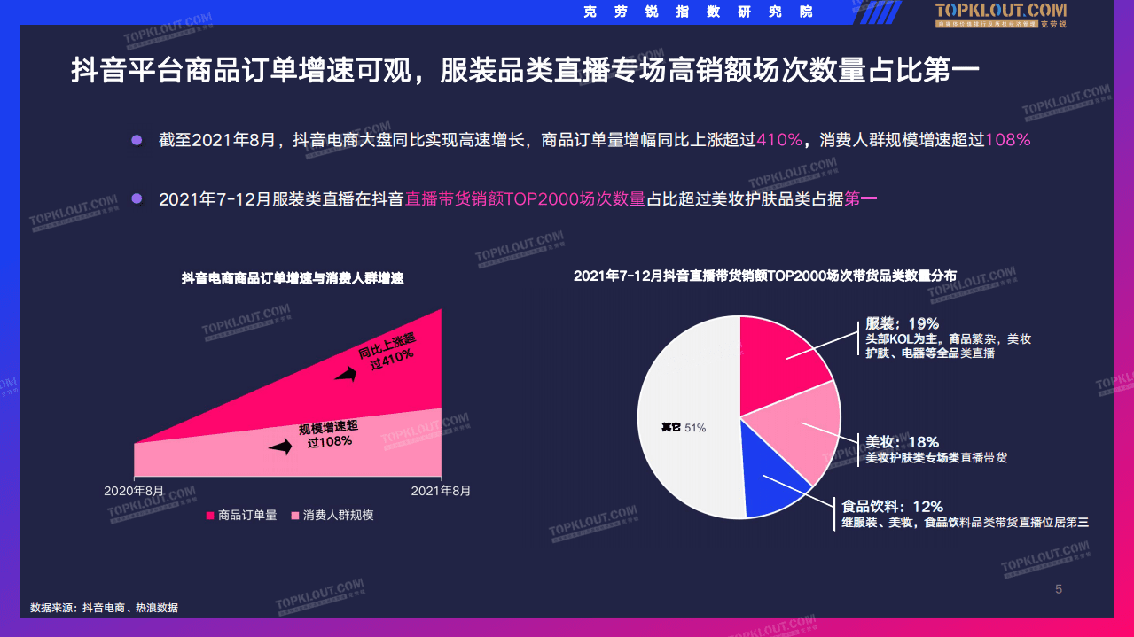 克劳锐：抖音服装类直播带货观察.pdf 第5页