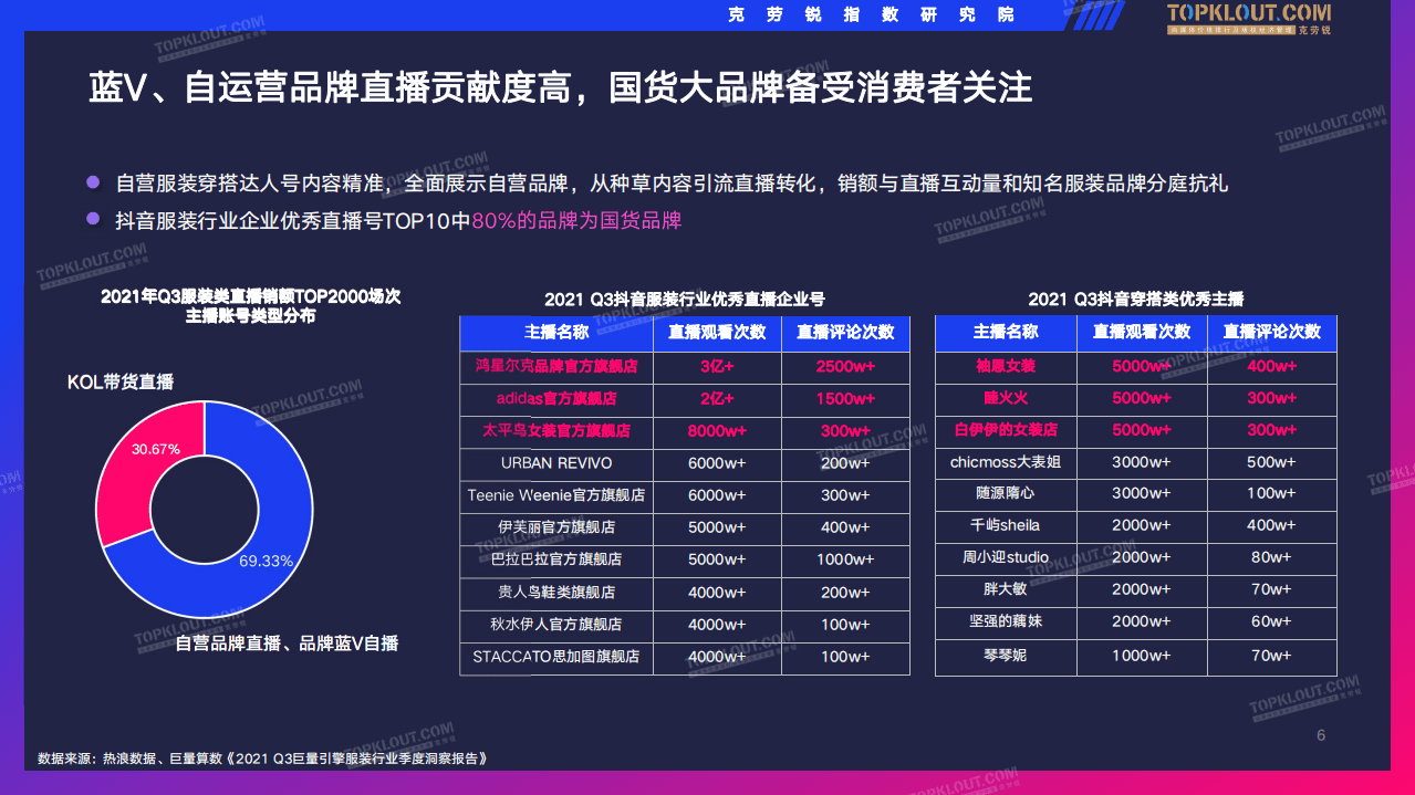 克劳锐：抖音服装类直播带货观察.pdf 第6页