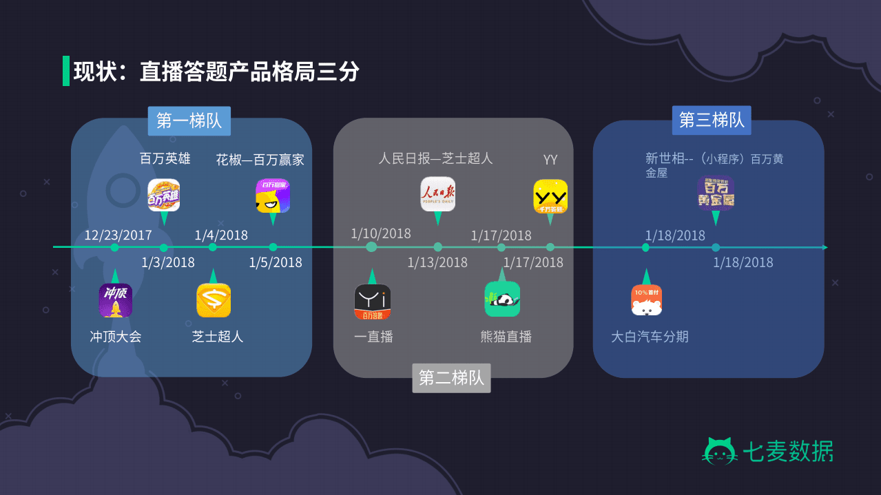 七麦数据：2018年直播答题App数据报告.pdf 第5页