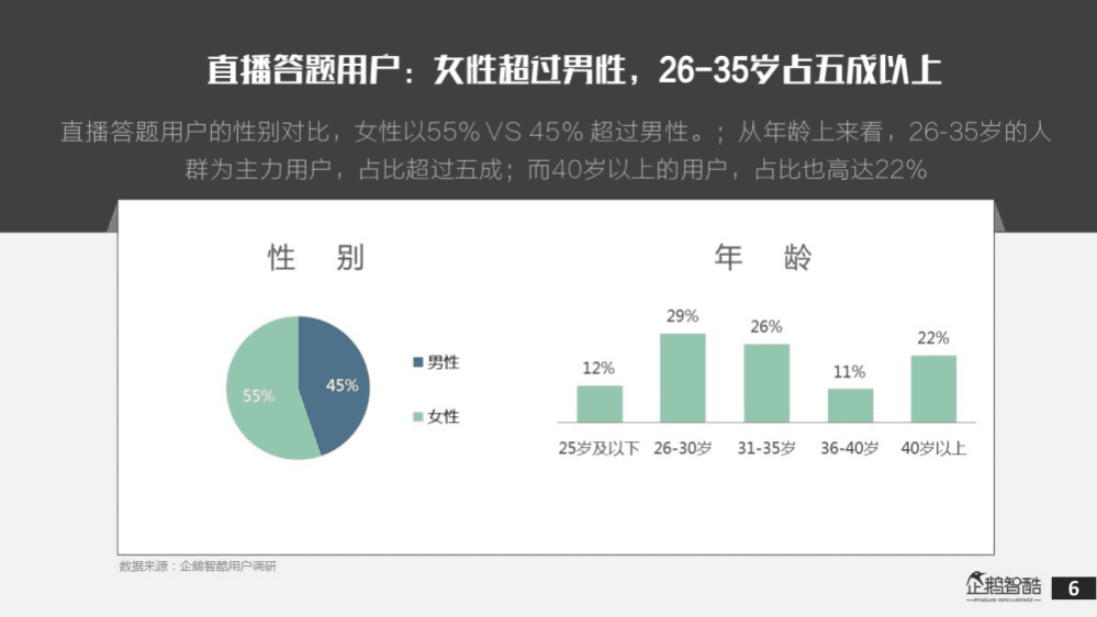 企鹅智酷：2018全国直播答题用户调研报告.pdf 第6页