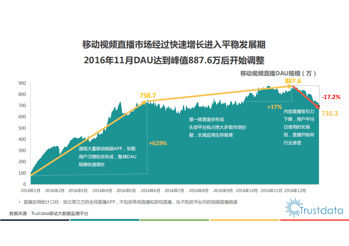 Trustdata：2016年移动直播行业分析报告.pdf 第5页