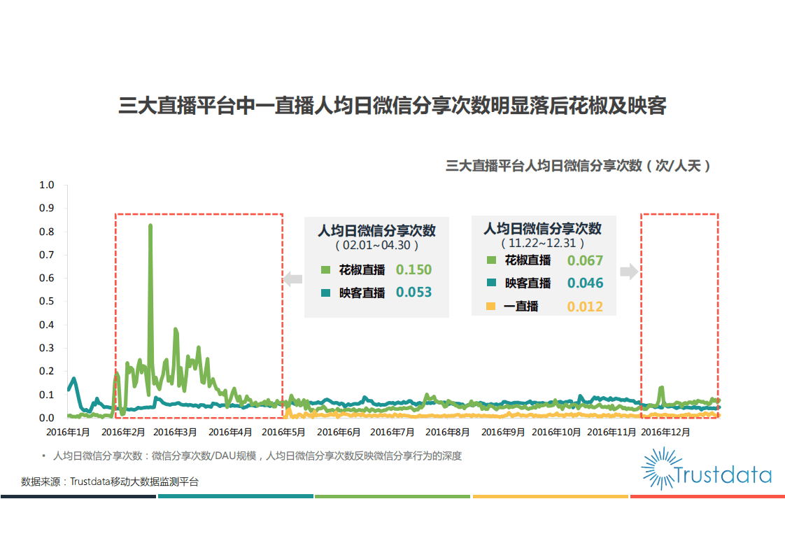 Trustdata：2016年移动直播行业分析报告.pdf 第6页