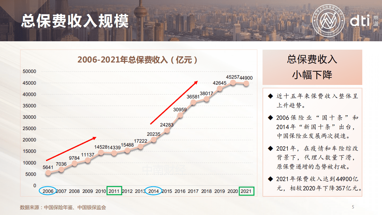 中南财大：2022中国保险发展报告.pdf 第5页