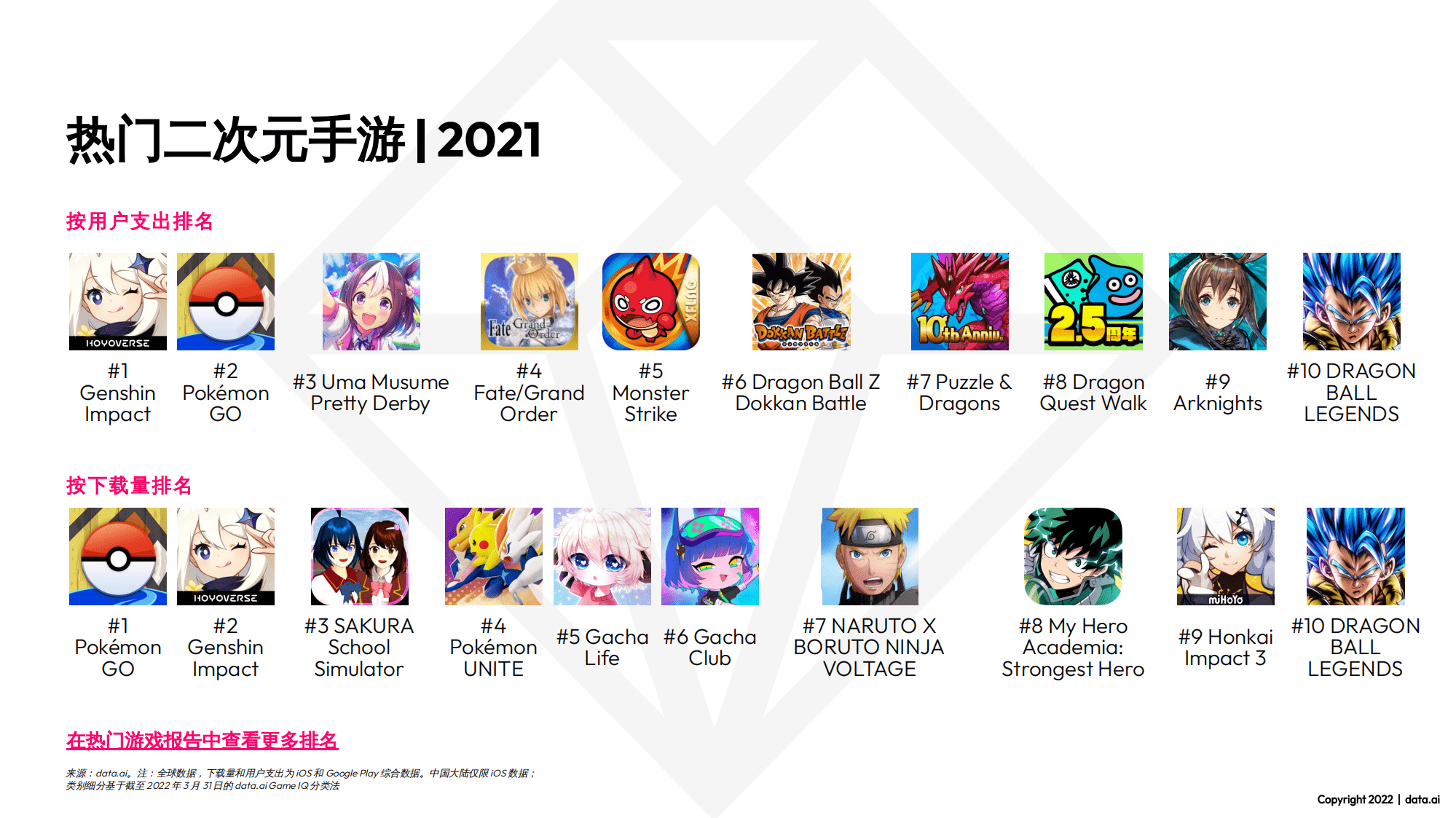 data.ai：2022年二次元手游市场洞察报告.pdf 第3页