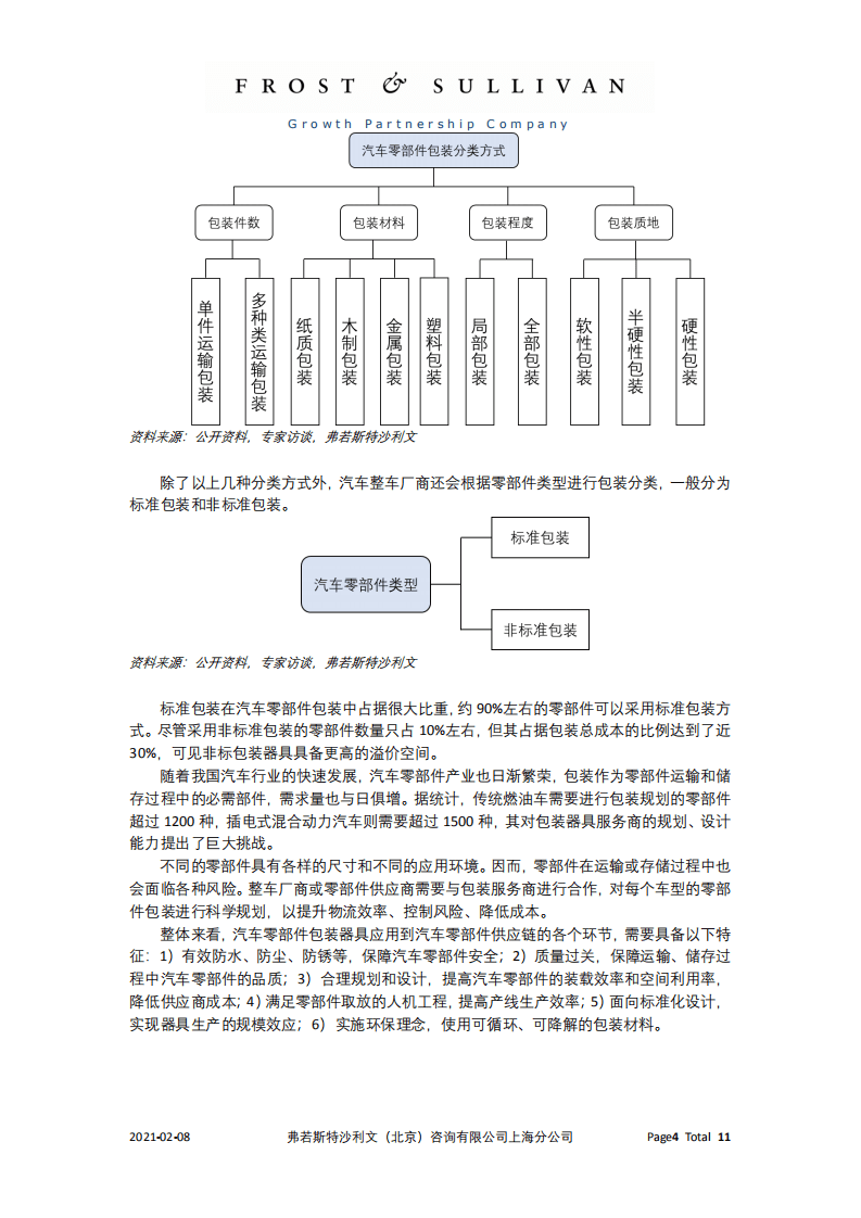 沙利文：2021汽车零部件包装器具业务模式及未来趋势分析报告.pdf 第4页