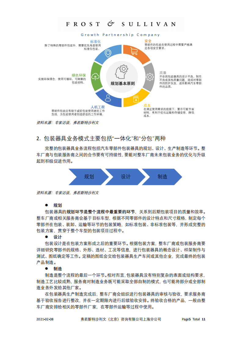 沙利文：2021汽车零部件包装器具业务模式及未来趋势分析报告.pdf 第5页