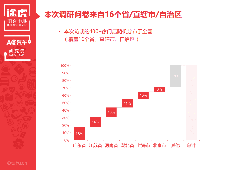 AC汽车研究院：2017中国汽车后市场轮胎零售品牌影响力调研报告.pdf 第6页