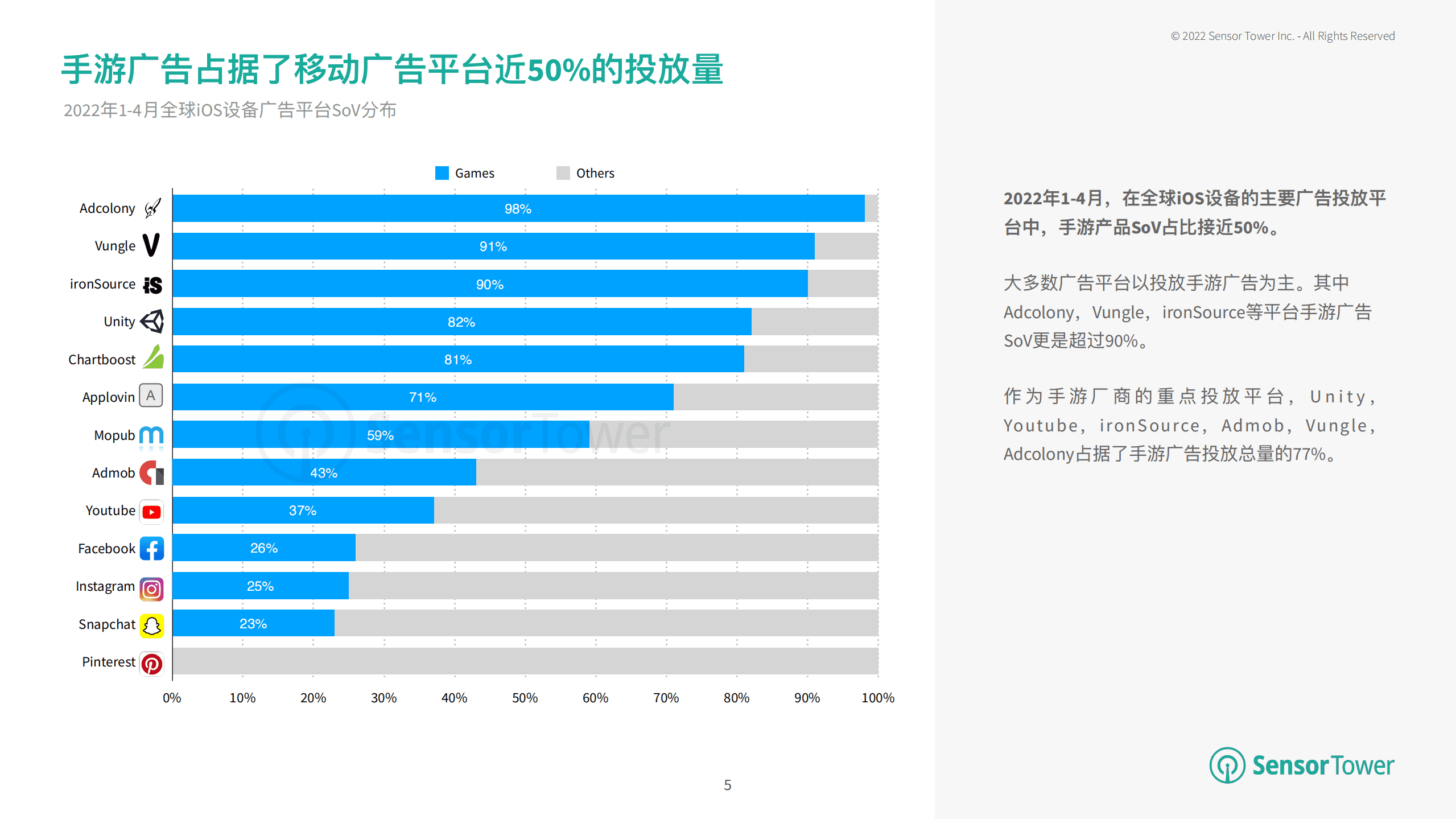 Sensor Tower：2022年全球手游广告投放趋势洞察报告pdf 先导研报 7839