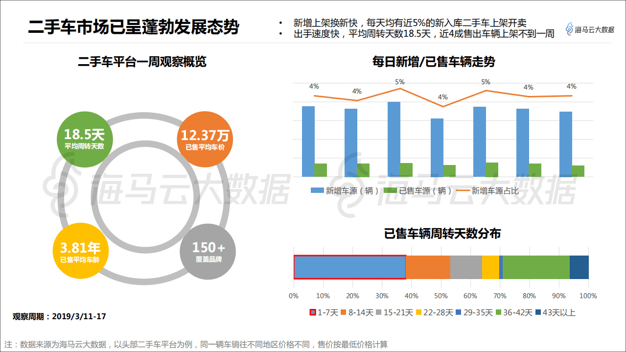 海马云大数据：2019年二手车市场观察报告.pdf 第5页