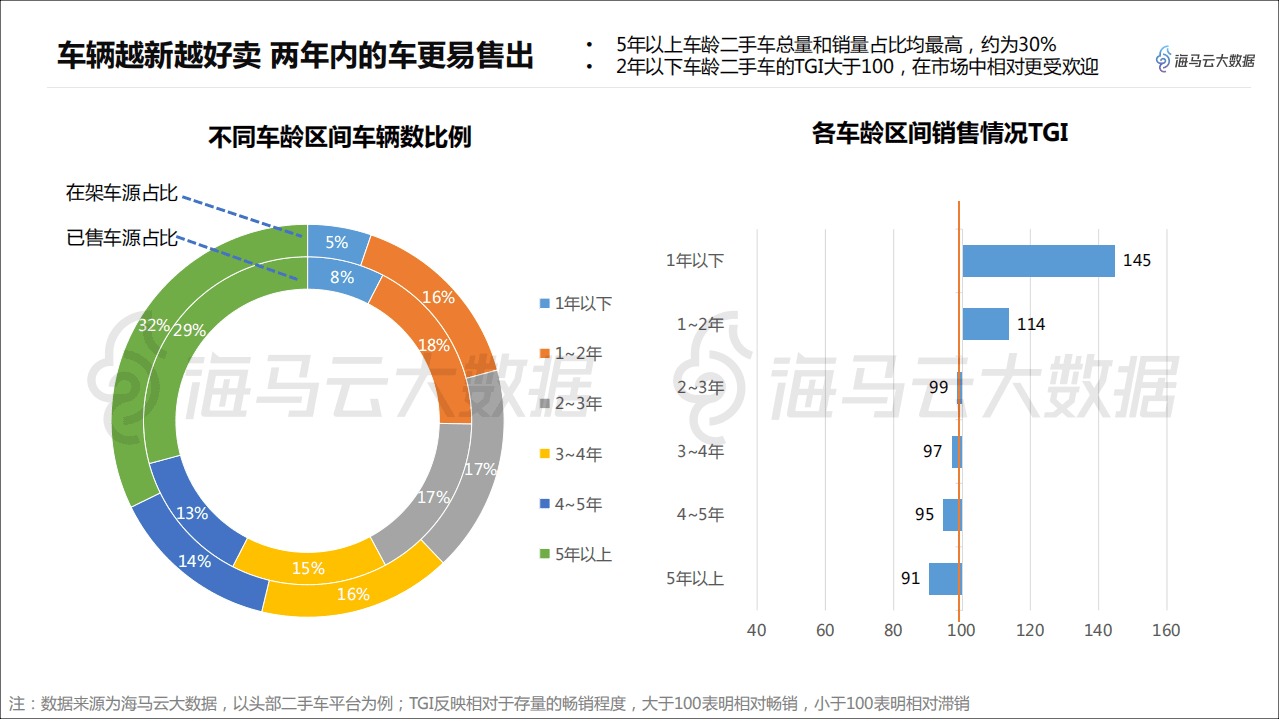 海马云大数据：2019年二手车市场观察报告.pdf 第8页