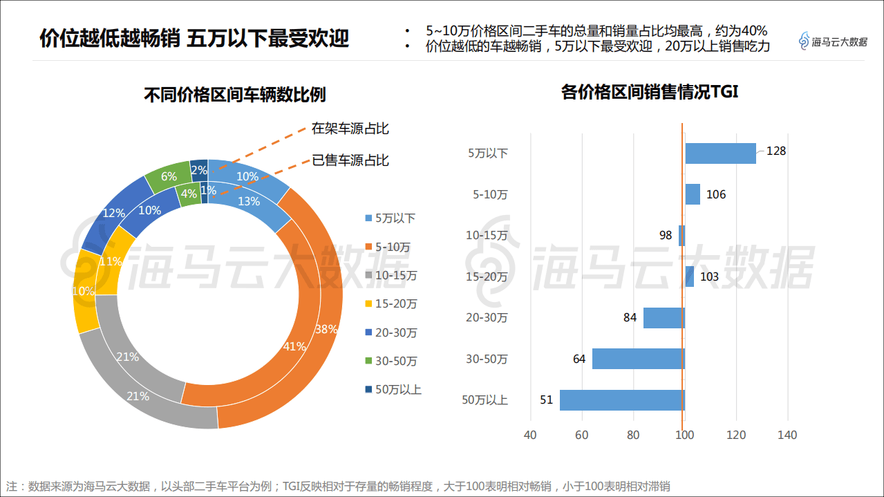 海马云大数据：2019年二手车市场观察报告.pdf 第7页