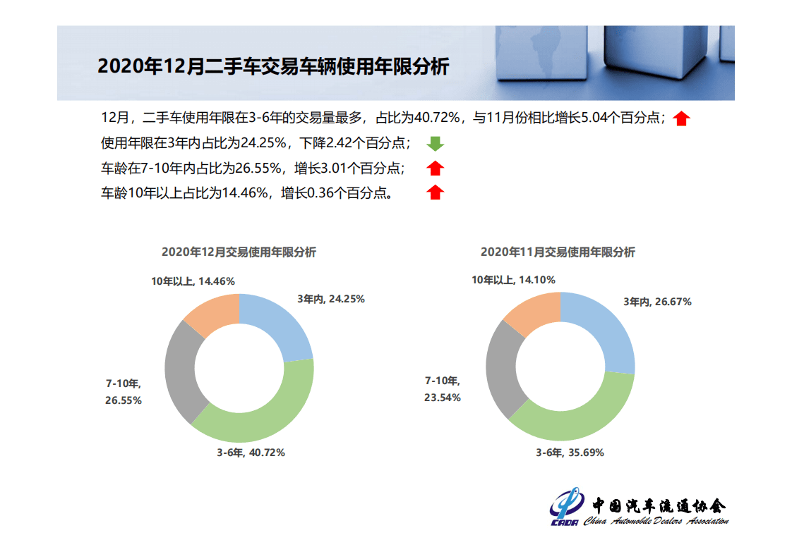 中国汽车流通协会：2020年全国二手车市场深度分析报告.pdf 第6页