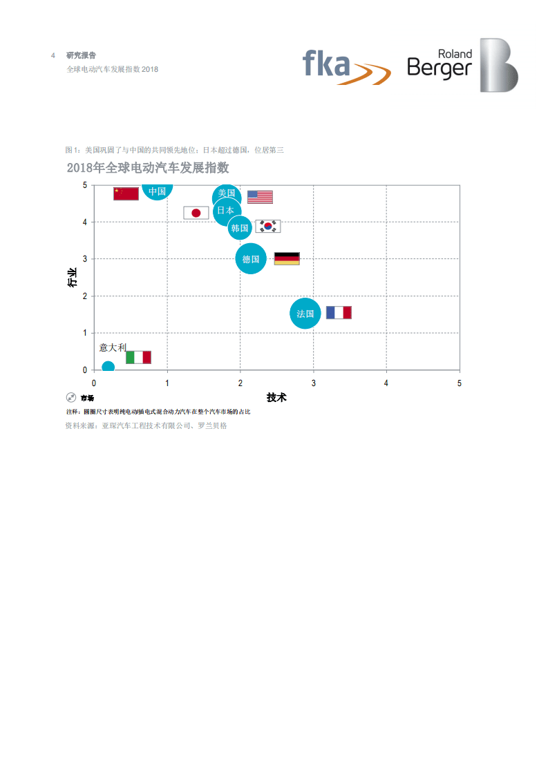 罗兰贝格：2018年全球电动汽车发展指数报告.pdf 第4页