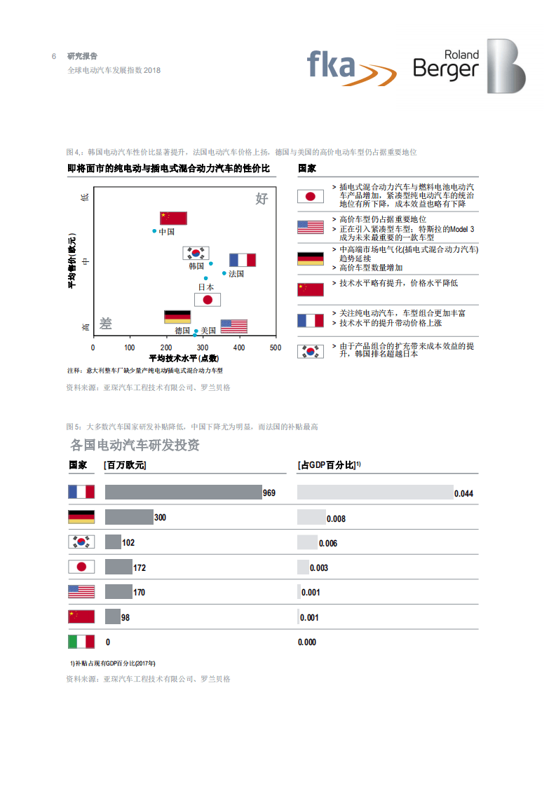 罗兰贝格：2018年全球电动汽车发展指数报告.pdf 第6页