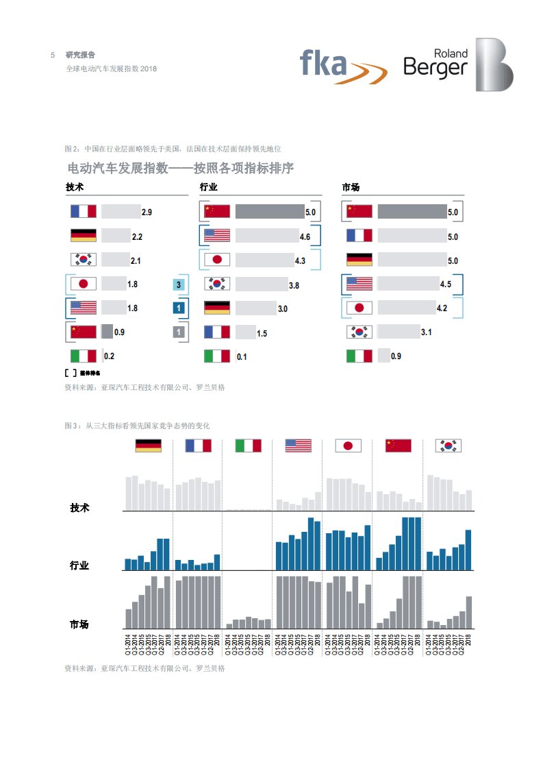罗兰贝格：2018年全球电动汽车发展指数报告.pdf 第5页