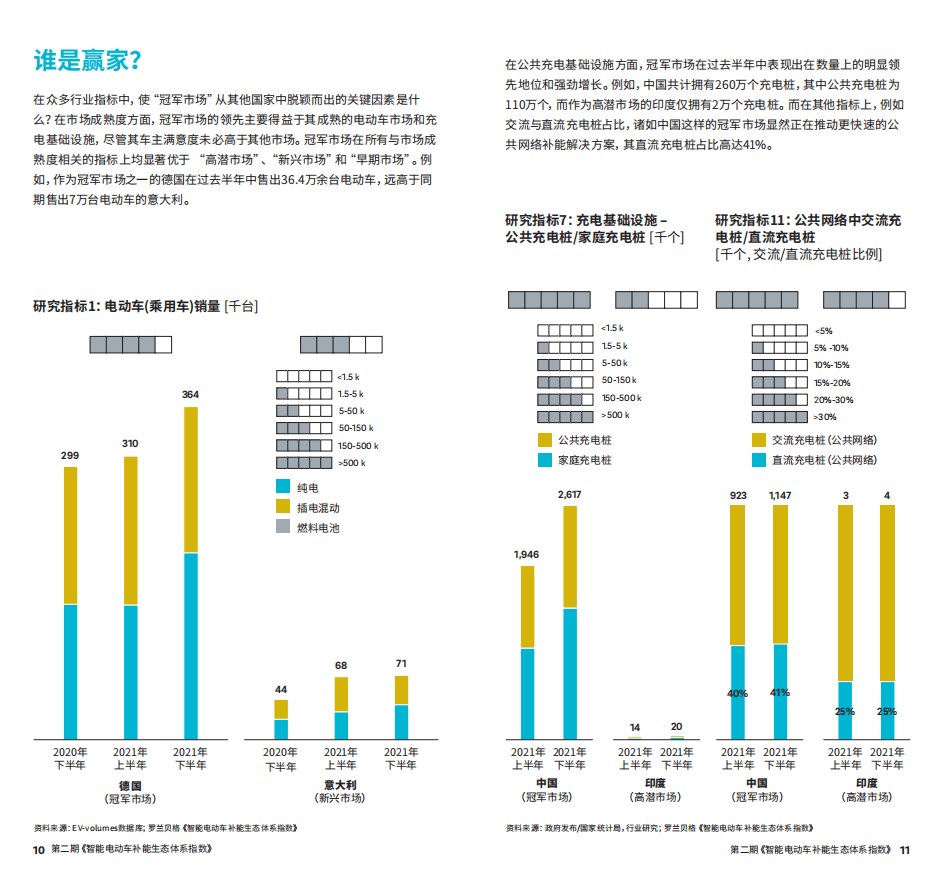 罗兰贝格：2022年智能电动车补能生态体系指数-第二期.pdf 第6页