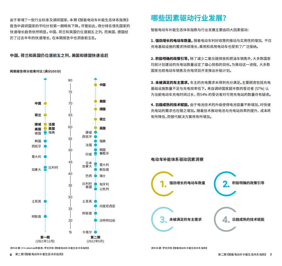 罗兰贝格：2022年智能电动车补能生态体系指数-第二期.pdf 第4页