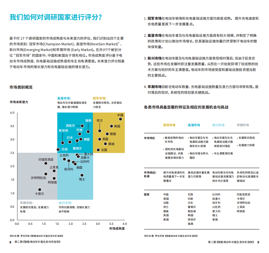 罗兰贝格：2022年智能电动车补能生态体系指数-第二期.pdf 第5页
