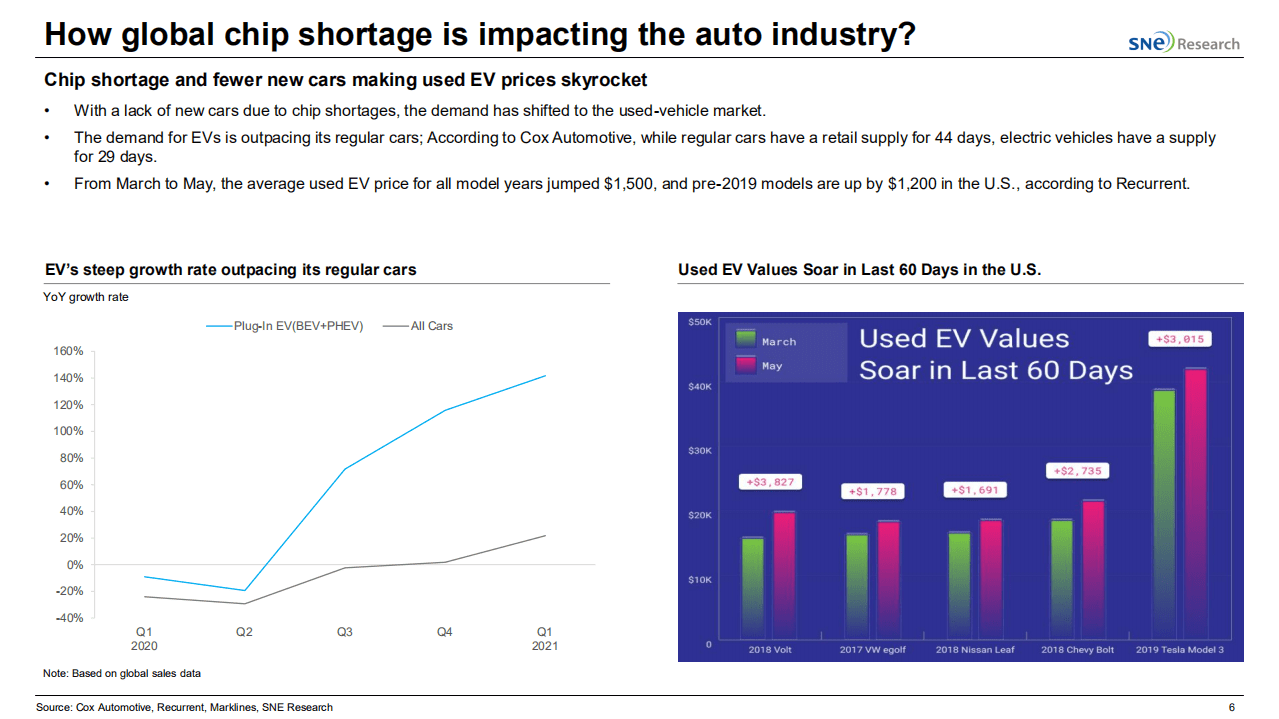 SNE Research：全球芯片短缺对电动汽车市场的影响（2021）（英文版）.pdf 第6页