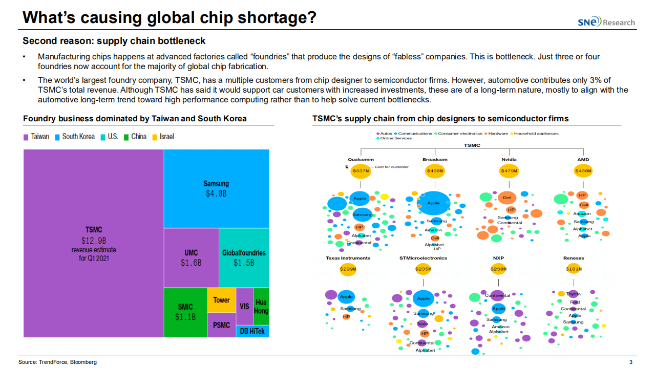 SNE Research：全球芯片短缺对电动汽车市场的影响（2021）（英文版）.pdf 第3页