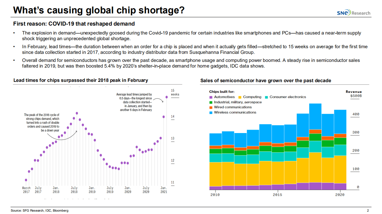 SNE Research：全球芯片短缺对电动汽车市场的影响（2021）（英文版）.pdf 第2页